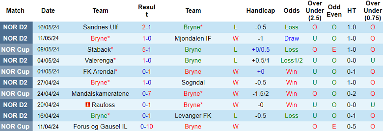 Nhận định, soi kèo Bryne vs Aalesund, 00h00 ngày 23/5: Cửa trên đáng tin - Ảnh 1