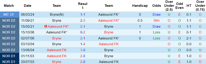 Nhận định, soi kèo Bryne vs Aalesund, 00h00 ngày 23/5: Cửa trên đáng tin - Ảnh 3