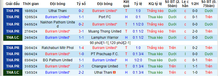Nhận định, soi kèo Buriram United vs Muang Thong, 19h00 ngày 22/05: Hướng tới cú đúp - Ảnh 2