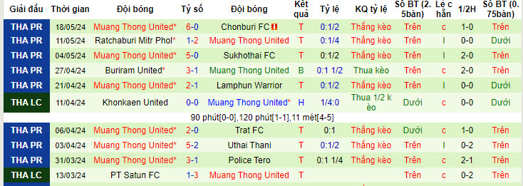 Nhận định, soi kèo Buriram United vs Muang Thong, 19h00 ngày 22/05: Hướng tới cú đúp - Ảnh 3