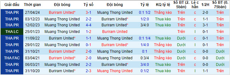 Nhận định, soi kèo Buriram United vs Muang Thong, 19h00 ngày 22/05: Hướng tới cú đúp - Ảnh 4