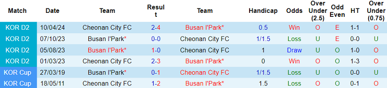 Nhận định, soi kèo Busan I’Park vs Cheonan City, 17h30 ngày 22/5: Cửa trên ‘tạch’ - Ảnh 3