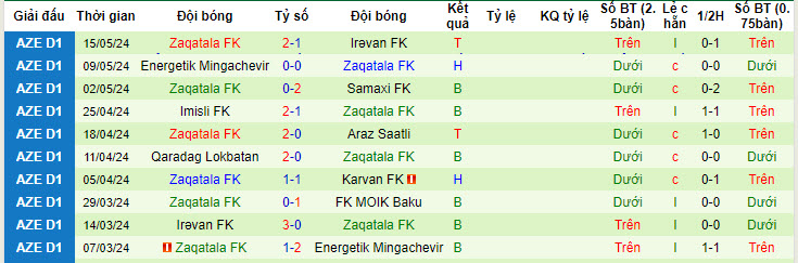 Nhận định, soi kèo Difai Agsu vs Zaqatala FK, 19h00 ngày 22/05: Kết thúc suôn sẻ - Ảnh 2