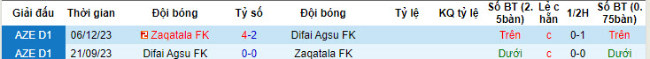 Nhận định, soi kèo Difai Agsu vs Zaqatala FK, 19h00 ngày 22/05: Kết thúc suôn sẻ - Ảnh 3