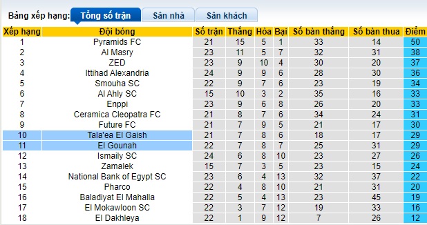 Nhận định, soi kèo El Gounah vs Tala'ea El Gaish, 23h00 ngày 21/5: Khách trắng tay - Ảnh 1