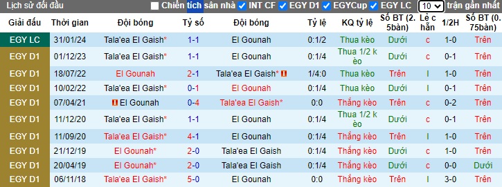 Nhận định, soi kèo El Gounah vs Tala'ea El Gaish, 23h00 ngày 21/5: Khách trắng tay - Ảnh 2