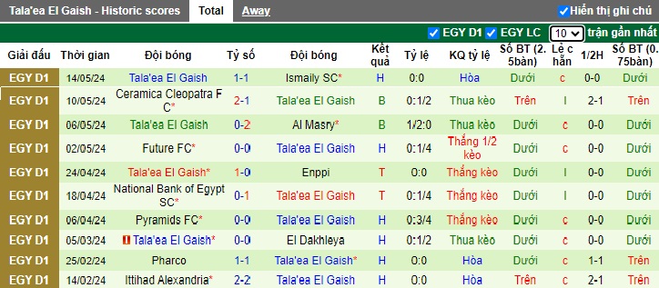 Nhận định, soi kèo El Gounah vs Tala'ea El Gaish, 23h00 ngày 21/5: Khách trắng tay - Ảnh 3