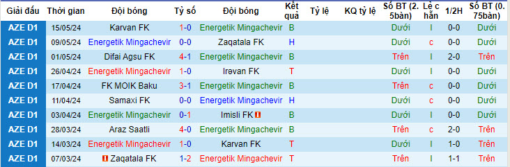 Nhận định, soi kèo Energetik Mingachevir vs Qaradag Lokbatan, 19h00 ngày 22/05: Chưa hết hy vọng - Ảnh 1