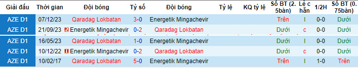 Nhận định, soi kèo Energetik Mingachevir vs Qaradag Lokbatan, 19h00 ngày 22/05: Chưa hết hy vọng - Ảnh 3