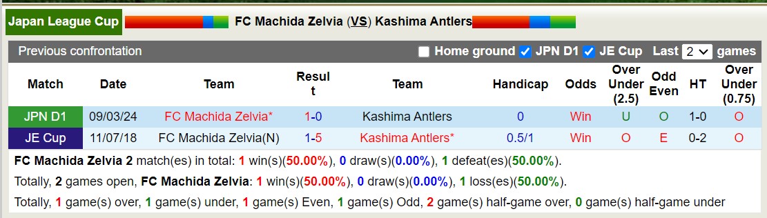 Nhận định, soi kèo FC Machida Zelvia vs Kashima Antlers, 17h00 ngày 22/5: Đội khách thua đau - Ảnh 3