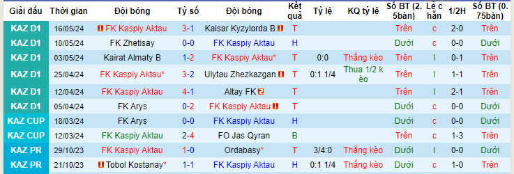 Nhận định, soi kèo FK Kaspiy Aktau vs SD Family, 20h00 ngày 22/05: Long hổ tranh đấu - Ảnh 3