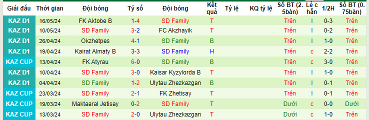 Nhận định, soi kèo FK Kaspiy Aktau vs SD Family, 20h00 ngày 22/05: Long hổ tranh đấu - Ảnh 4