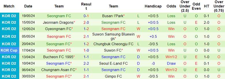 Nhận định, soi kèo Gimpo FC vs Seongnam, 17h30 ngày 22/5: Chủ nhà thất thế - Ảnh 2