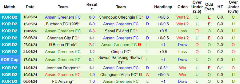 Nhận định, soi kèo Gyeongnam vs Ansan Greeners, 17h30 ngày 22/5: Đối thủ yêu thích - Ảnh 2