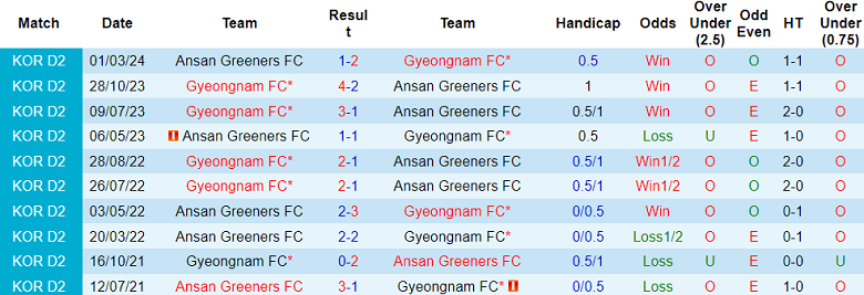 Nhận định, soi kèo Gyeongnam vs Ansan Greeners, 17h30 ngày 22/5: Đối thủ yêu thích - Ảnh 3