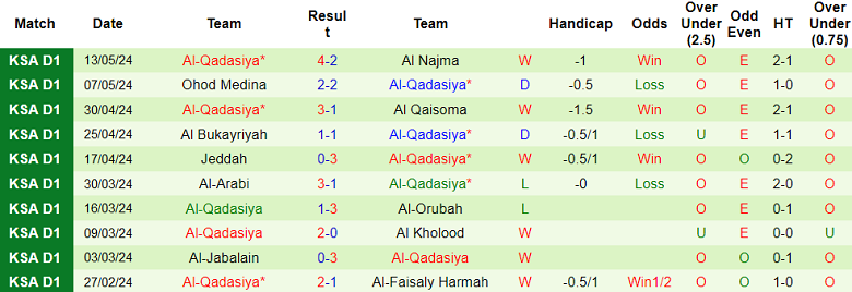 Nhận định, soi kèo Hajer vs Al Qadasiya, 23h00 ngày 22/5: Cửa dưới ‘tạch’ - Ảnh 2