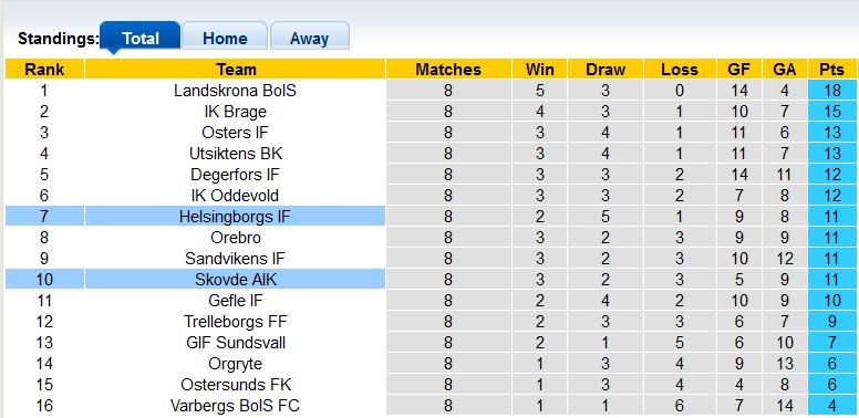 Nhận định, soi kèo Helsingborgs vs Skovde, 0h00 ngày 23/5: Khách khó chơi - Ảnh 4