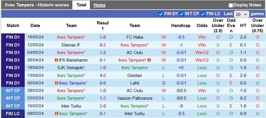 Nhận định, soi kèo Ilves vs Inter Turku, 0h00 ngày 23/5: Đang sung - Ảnh 1