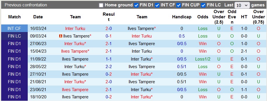 Nhận định, soi kèo Ilves vs Inter Turku, 0h00 ngày 23/5: Đang sung - Ảnh 3