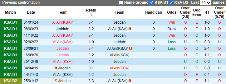 Nhận định, soi kèo Jeddah vs Al Ain, 23h10 ngày 21/5: Phong độ vào phom - Ảnh 3