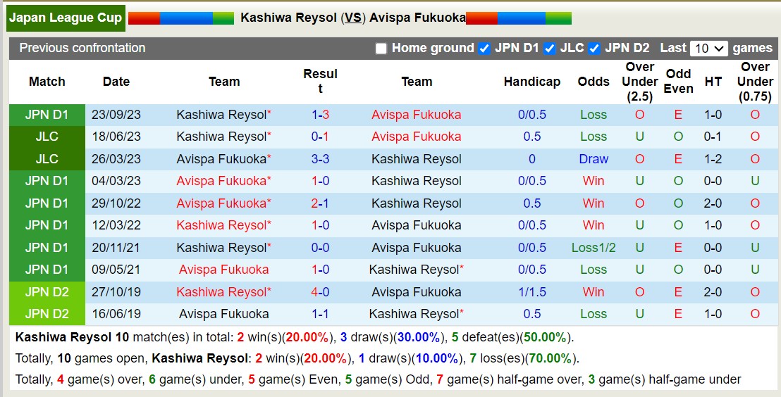 Nhận định, soi kèo Kashiwa Reysol vs Avispa Fukuoka, 17h00 ngày 22/5: Lịch sử gọi tên - Ảnh 3