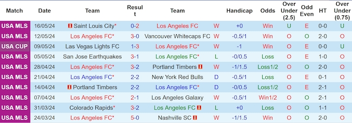 Nhận định, soi kèo Los Angeles FC vs Loudoun United, 9h30 ngày 22/5: Khách không có cơ hội - Ảnh 1