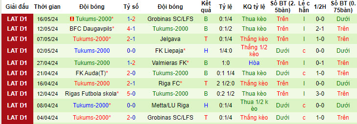 Nhận định, soi kèo Metta/LU Riga vs Tukums-2000, 22h00 ngày 21/05: Dấu hiệu khởi sắc - Ảnh 3