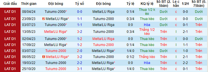 Nhận định, soi kèo Metta/LU Riga vs Tukums-2000, 22h00 ngày 21/05: Dấu hiệu khởi sắc - Ảnh 4