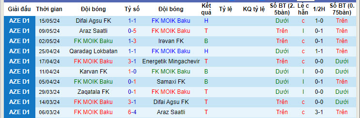 Nhận định, soi kèo MOIK Baku vs Imisli FK, 19h00 ngày 22/05: Vượt mặt đối thủ - Ảnh 1