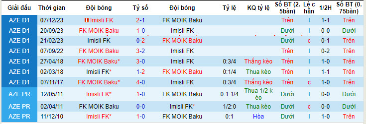 Nhận định, soi kèo MOIK Baku vs Imisli FK, 19h00 ngày 22/05: Vượt mặt đối thủ - Ảnh 3