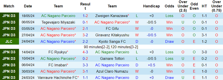 Nhận định, soi kèo Nagano Parceiro vs Consadole Sapporo, 17h00 ngày 22/5: Khó có bất ngờ - Ảnh 1