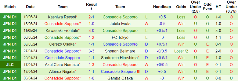 Nhận định, soi kèo Nagano Parceiro vs Consadole Sapporo, 17h00 ngày 22/5: Khó có bất ngờ - Ảnh 2