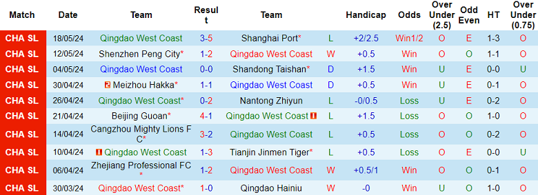 Nhận định, soi kèo Qingdao West Coast vs Changchun Yatai, 18h35 ngày 22/5 - Ảnh 1