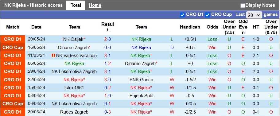 Nhận định, soi kèo Rijeka vs Dinamo Zagreb, 22h59 ngày 22/5: Cú đúp danh hiệu - Ảnh 1