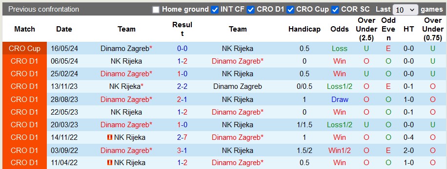 Nhận định, soi kèo Rijeka vs Dinamo Zagreb, 22h59 ngày 22/5: Cú đúp danh hiệu - Ảnh 3