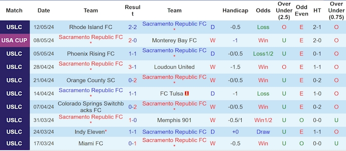 Nhận định, soi kèo Sacramento Republic vs SJ Earthquakes, 9h00 ngày 22/5: Phong độ đang lên - Ảnh 1