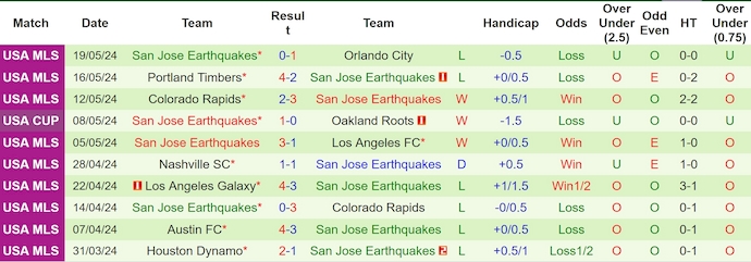 Nhận định, soi kèo Sacramento Republic vs SJ Earthquakes, 9h00 ngày 22/5: Phong độ đang lên - Ảnh 2