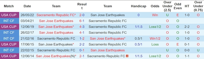 Nhận định, soi kèo Sacramento Republic vs SJ Earthquakes, 9h00 ngày 22/5: Phong độ đang lên - Ảnh 3