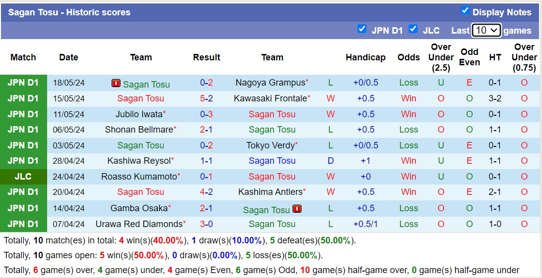 Nhận định, soi kèo Sagan Tosu vs FC Tokyo, 17h00 ngày 22/5: Lịch sử gọi tên Sagan Tosu - Ảnh 1