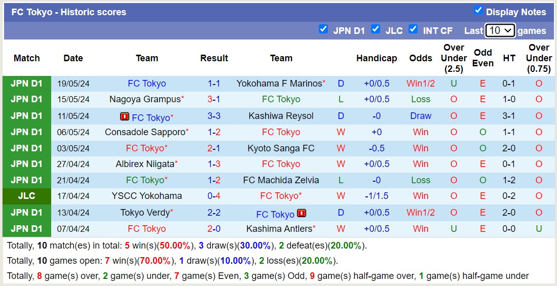 Nhận định, soi kèo Sagan Tosu vs FC Tokyo, 17h00 ngày 22/5: Lịch sử gọi tên Sagan Tosu - Ảnh 2