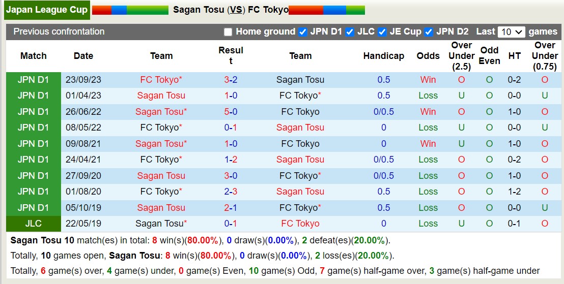 Nhận định, soi kèo Sagan Tosu vs FC Tokyo, 17h00 ngày 22/5: Lịch sử gọi tên Sagan Tosu - Ảnh 3