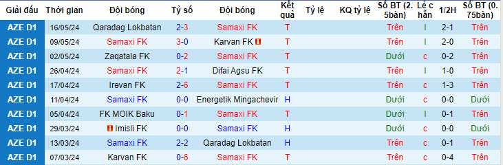 Nhận định, soi kèo Samaxi FK vs Araz Saatli, 19h00 ngày 22/05: Cán đích - Ảnh 1