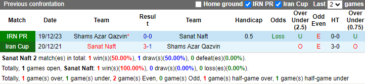 Nhận định, soi kèo Sanat Naft vs Shams Azar Qazvin, 23h15 ngày 21/5: Đáy bảng vùng lên - Ảnh 3