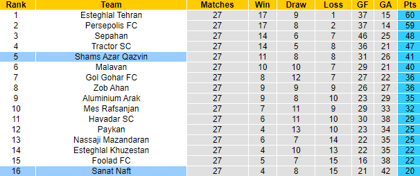 Nhận định, soi kèo Sanat Naft vs Shams Azar Qazvin, 23h15 ngày 21/5: Đáy bảng vùng lên - Ảnh 4