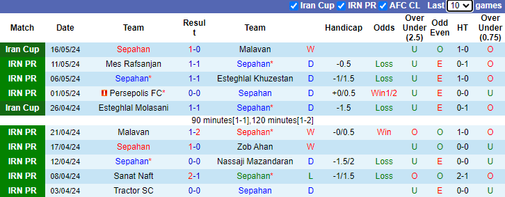 Nhận định, soi kèo Sepahan vs Havadar SC, 23h15 ngày 21/5: Dễ hòa - Ảnh 1