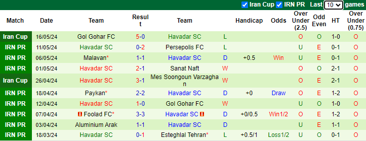 Nhận định, soi kèo Sepahan vs Havadar SC, 23h15 ngày 21/5: Dễ hòa - Ảnh 2