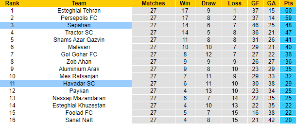 Nhận định, soi kèo Sepahan vs Havadar SC, 23h15 ngày 21/5: Dễ hòa - Ảnh 4