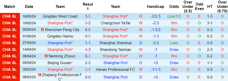 Nhận định, soi kèo Shanghai Port vs Chengdu Rongcheng, 19h00 ngày 22/5: Hy vọng cửa trên - Ảnh 1