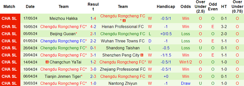 Nhận định, soi kèo Shanghai Port vs Chengdu Rongcheng, 19h00 ngày 22/5: Hy vọng cửa trên - Ảnh 2