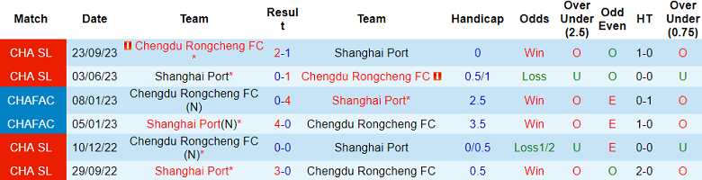 Nhận định, soi kèo Shanghai Port vs Chengdu Rongcheng, 19h00 ngày 22/5: Hy vọng cửa trên - Ảnh 3